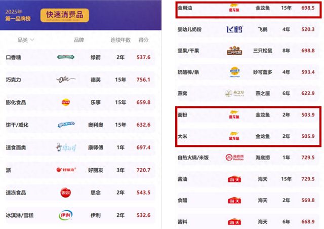：金龙鱼油米面三冠领跑守护民生餐桌CQ9电子平台2025品牌力指数(图2)